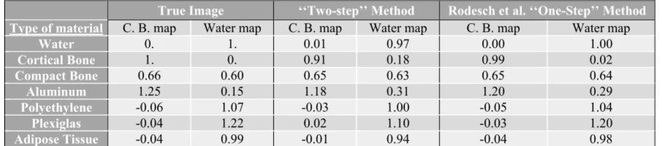 Table 1: Table with the mean values in each material basis map for each type of material (C