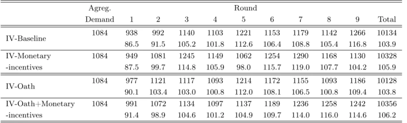 Table 2: Aggregate bidding behavior by group and round Agreg. Round Demand 1 2 3 4 5 6 7 8 9 Total IV-Baseline 1084 938 992 1140 1103 1221 1153 1179 1142 1266 10134 86.5 91.5 105.2 101.8 112.6 106.4 108.8 105.4 116.8 103.9 IV-Monetary 1084 949 1081 1245 11