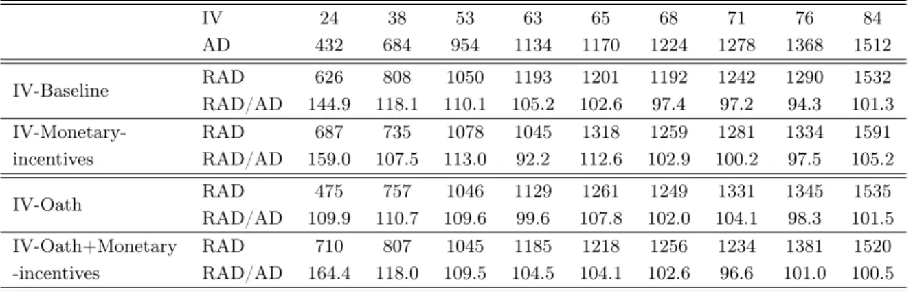 Table 3: Aggregate bidding behavior by group and Induced Value IV 24 38 53 63 65 68 71 76 84 AD 432 684 954 1134 1170 1224 1278 1368 1512 IV-Baseline RAD 626 808 1050 1193 1201 1192 1242 1290 1532 RAD/AD 144.9 118.1 110.1 105.2 102.6 97.4 97.2 94.3 101.3  