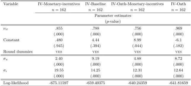 Table 4: IV bidding behavior – Panel Tobit estimations