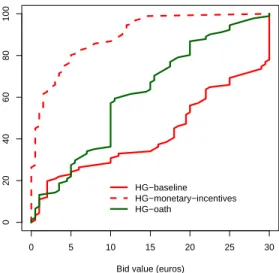 Figure 3: Empirical Distribution Functions of bids in oath treatment