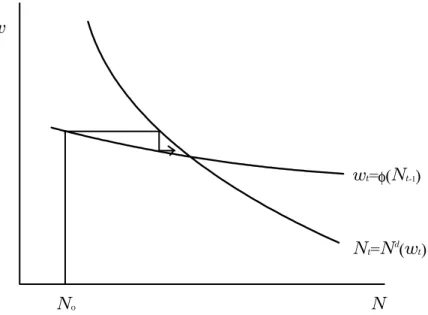 Figure 6: La dynamique du salaire Elle définit implicitement une fonction