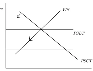 Figure 8: Hausse du taux d’intérêt