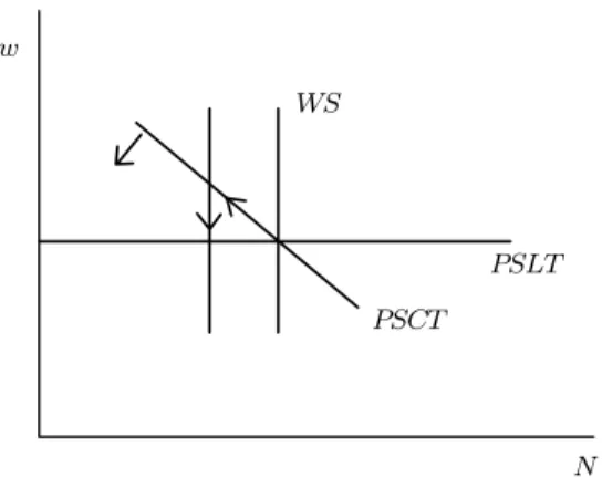 Figure 9: Hausse du taux de remplacement