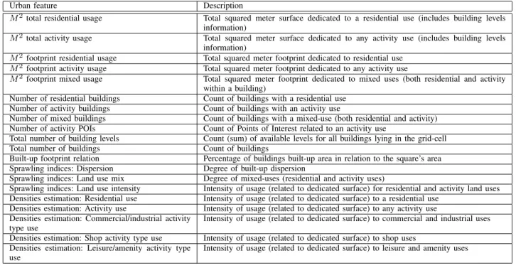 TABLE I: Set of urban features extracted for each input square