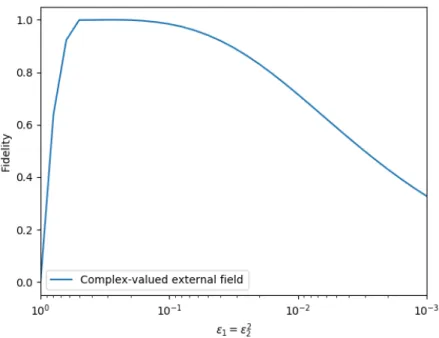 Figure 4: Taking v 0 = −0.5, v 1 = 0.5, E = 0, and α = 0, we observe that the fidelity does not converge to 1 as (ε 1 , ε 2 ) → 0 in the regime ε 1  ε 2 