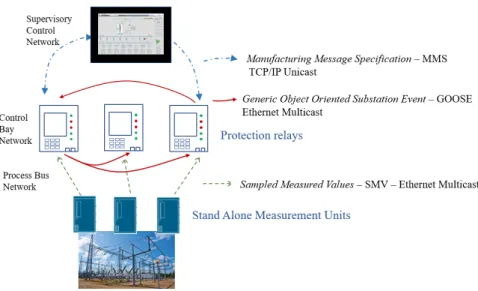 Fig. 8. Communication flows in an IEC 61850 substation