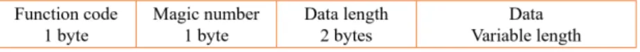 Fig. 9. Application protocol data unit (APDU)