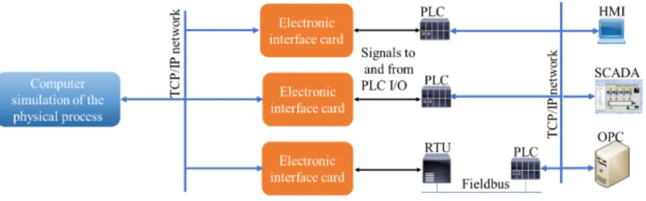Fig. 1. Global simulation architecture