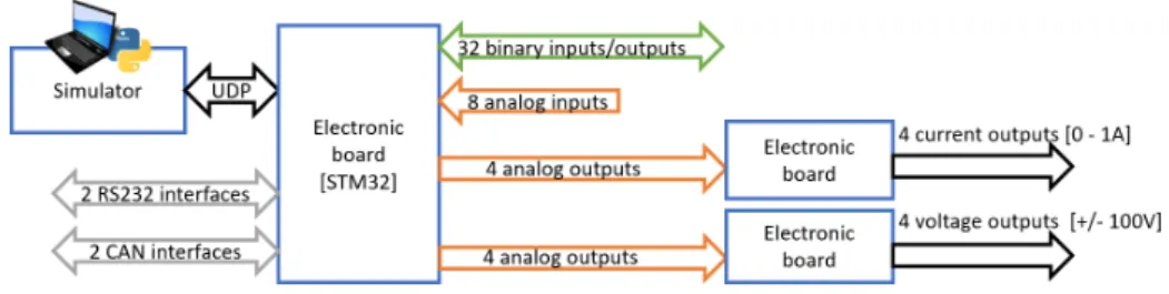 Fig. 2. Interface board synoptic