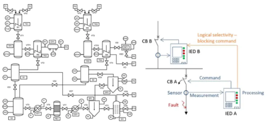 Fig. 4. Physical processes: Tennessee-Eastman (left) and electrical protection scheme (right) On the considered examples the interface cards performed well from the point of view of real-time performance