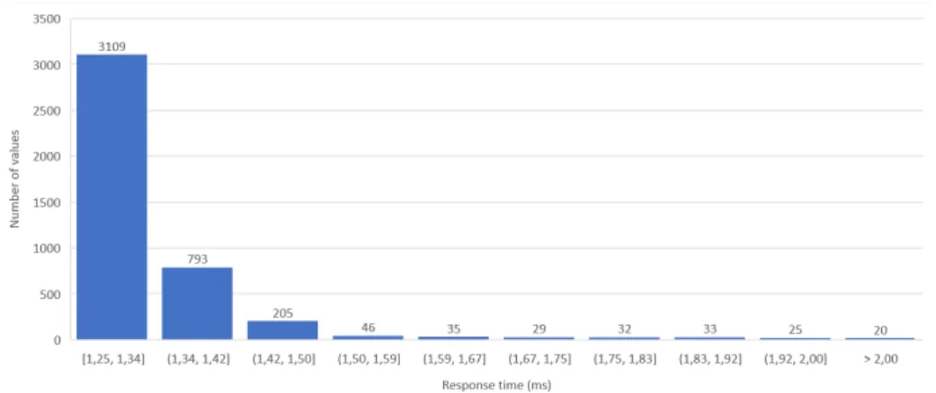 Fig. 7. Write/Read sequence response time distribution