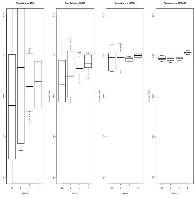 Figure 2: Box plots obtained from the four methods: (µ = 0, σ = 1) , and λ = 25