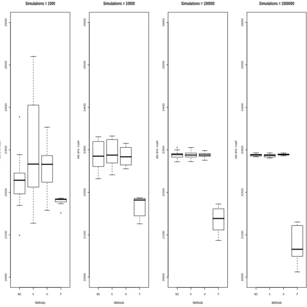 Figure 3: Box plots obtained from the four methods: (µ = 0.1, σ = 1.2) , and λ = 500