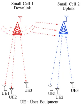 Fig. 1: Typical interference scenario between two adjacent small cells operating in TDD