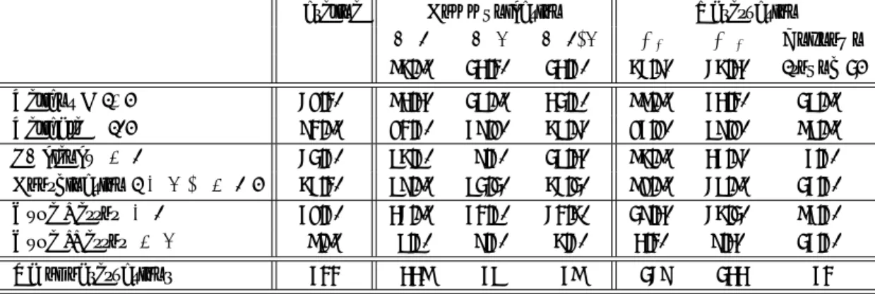 Table 4: Informational content of signals