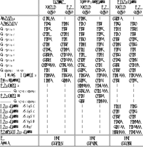 Table 5: Probit regressions on players A reliance in the three experimental games