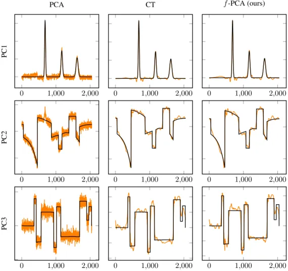 Figure 4: Multiple principal components (k = 3) recovery (in orange) with standard PCA (left), the CT method (middle) and our method (right) where the PCs are considered to be the “Three Peak”,