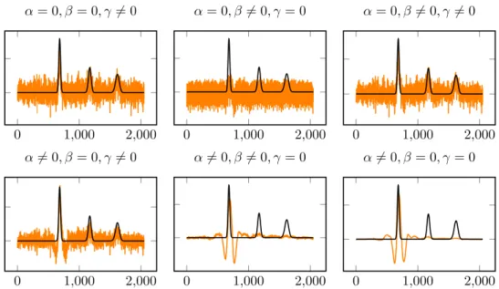 Figure 5: PC recovery (in orange) by f-PCA with the function f (t) = αt 3 + βt 2 + γt for different values of the parameters (α, β, γ) ∈ R 3 
