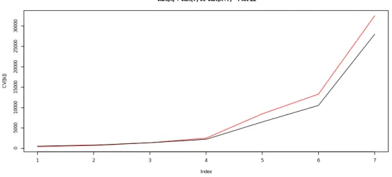 Figure 1: This plot represents the sum of VaR(X) and VaR(Y) (red) versus VaR(X + Y) (black).
