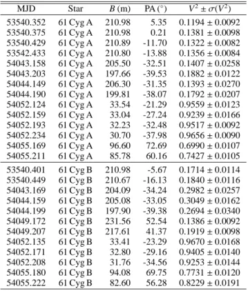 Table 2. Squared visibility measurements obtained for 61 Cyg A