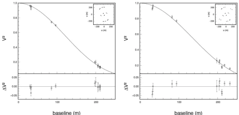 Fig. 1. Visibility data and adjusted limb darkened disk model visibility curve for 61 Cyg A (left) and B (right) (see also Table 2).