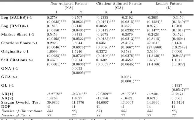 Table 2 : GMM-Wooldridge Estimation