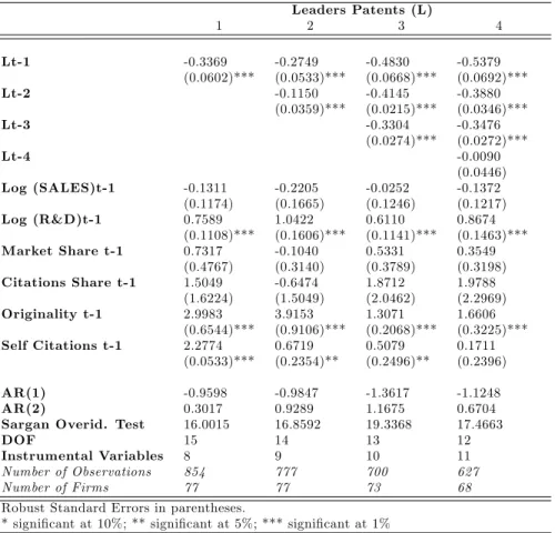 Table 5 : GMM-Wooldridge Estimation