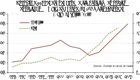 Graphique 11: Revenus et base de l'imposition des profits  des sociétés % du PIB en Europe (UE-25 moins Chypre et 