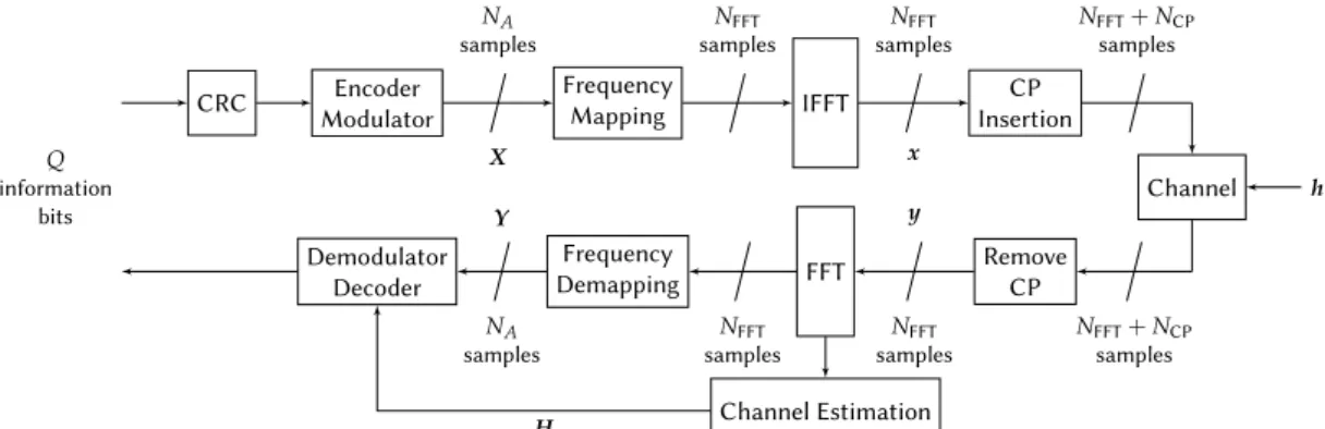 Figure 1: System model for the OFDM framework.