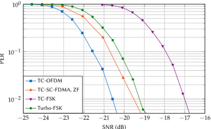 Figure 4: Performance of the four compared solutions under static Rayleigh fading channel with ETU profile.