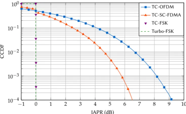 Figure 6: IAPR of the four compared solutions.