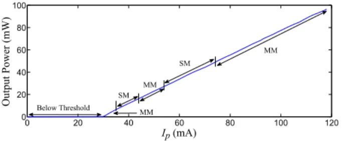 Figure 2: L/I curve of the free running slave laser. Above the threshold, SM means Single-mode laser emission, MM means Multi-mode laser emission.
