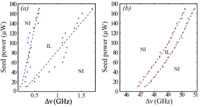 Figure 3: Single-frequency injection locking domain of slave laser in the frequency detuning-seeding power plane