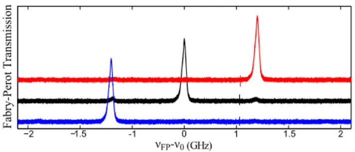 Figure 5: Fabry-Perot transmission spectra of slave laser injected by three lines separated by 1.2 GHz for a seeding power of 50 µW