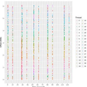 Figure 6: Evolution over time of, per thread, memory ac- ac-cesses to the pages of the points object in Streamcluster.