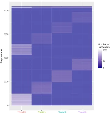 Figure 1: Number of, per thread, memory accesses to the pages of the main_flt_mem object in NPB CG, class A, 4 threads