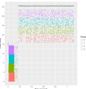 Table 1: Overhead of NumaMMA, depending on sampling frequency, on NPB kernels class C