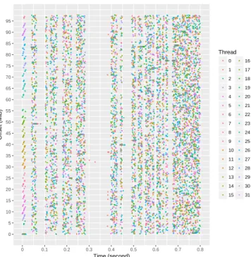Figure 4: Evolution over time of, per thread, memory ac- ac-cesses to the pages of the cjac object in NPB LU, class C, 32 threads
