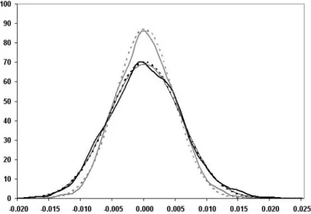 Figure 1: In grey, probability density function of the wavelet coefficient ˆ z ε 3,4 of the logistic map of parameter 4 for a centred Gaussian dynamic noise with standard deviation 0.05