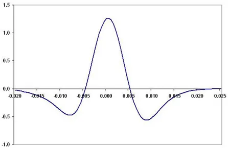 Figure 2: Difference between the approximations of the probability density functions for the measurement noise framework represented in Figure 1: the one obtained by Proposition 3 minus the one obtained by equation (10).