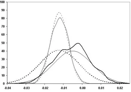 Figure 4: In grey, probability density function of the wavelet coefficient ˆ z 3,4 ε of the tent map of parameter 2 for a centred Gaussian dynamic noise with standard deviation 0.05