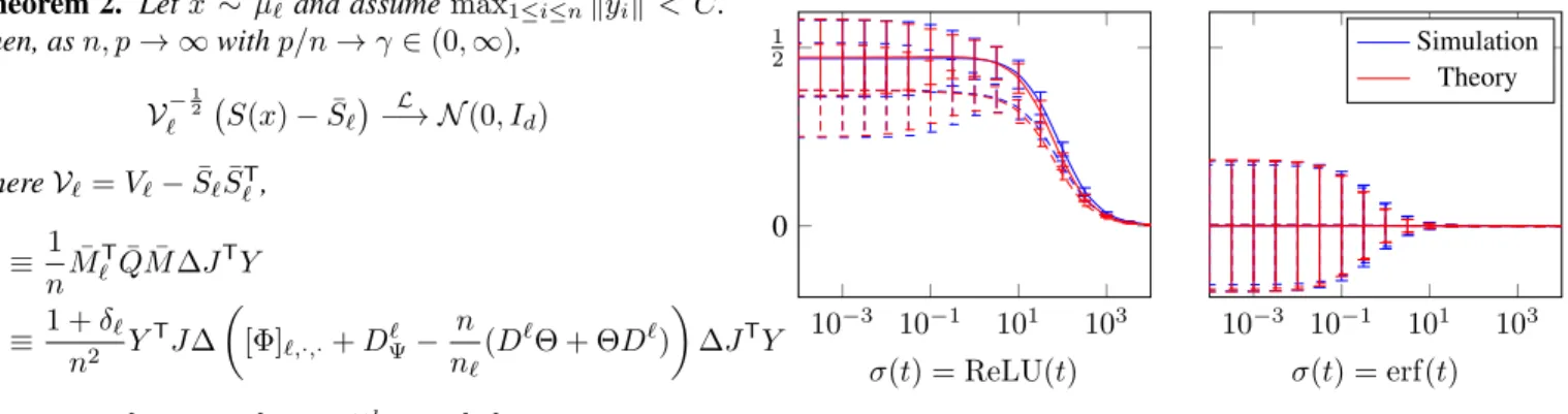 Figure 2 proceeds similarly with Gaussian s l ∼ N (0, α ` I p ) with α ` ∈ {1, 2} according to the class