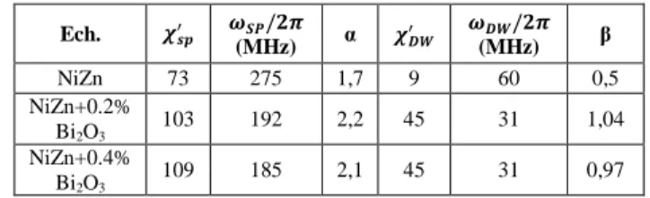 Tableau 3 Paramètres d’ajustement des spectres de perméabilité en utilisant la  fonction de minimisation (12) et les formes (10) et (11) 