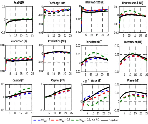 Figure 1. Responses to a positive oil price shock (IT rule) 5.1.2 Fixed exchange rate