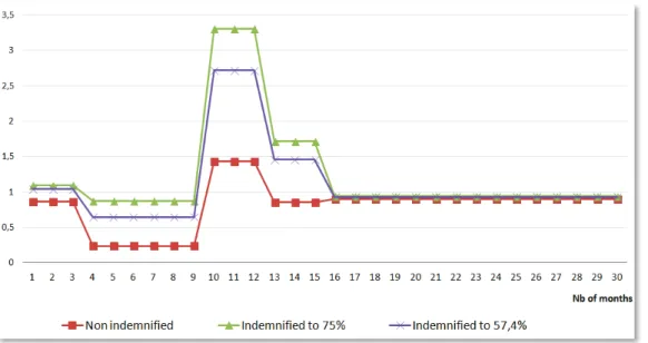 Figure 1 : Estimate of the confinement and springboard effects of subsidised temporary work 