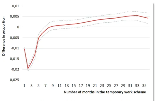 Figure 2 : Estimation of the effect of the subsidised temporary jobs policy  according to time spent in the scheme 