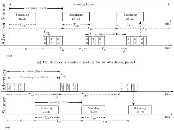 Table III: Effective Scanning Window