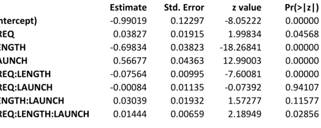 Table 5. Fixed effects of GLME Model 2’ for the probability of word skipping.  