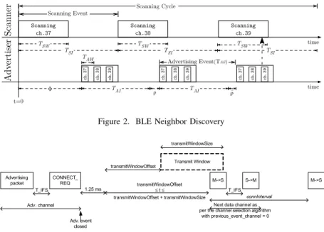 Figure 2. BLE Neighbor Discovery